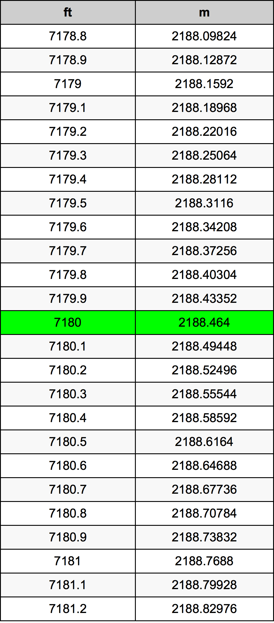 7180 Láb átszámítási táblázat