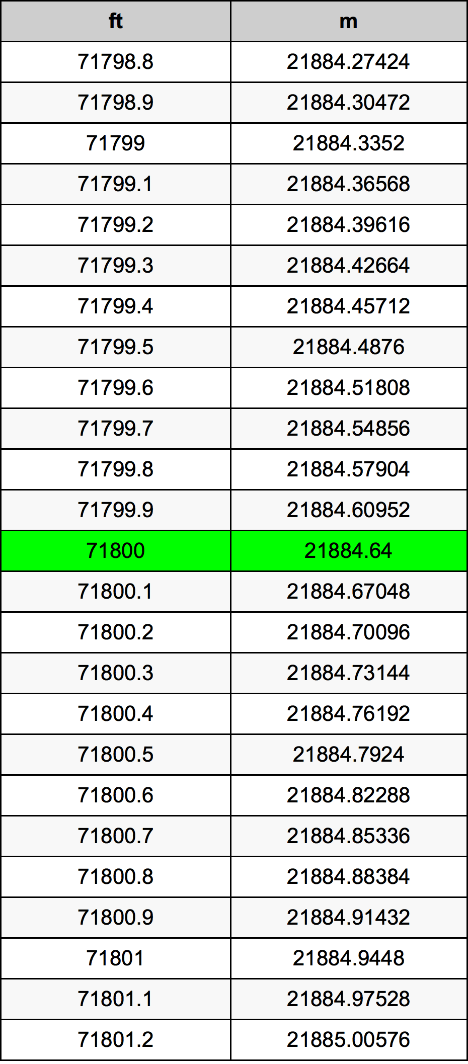 71800 Piedi konverżjoni tabella