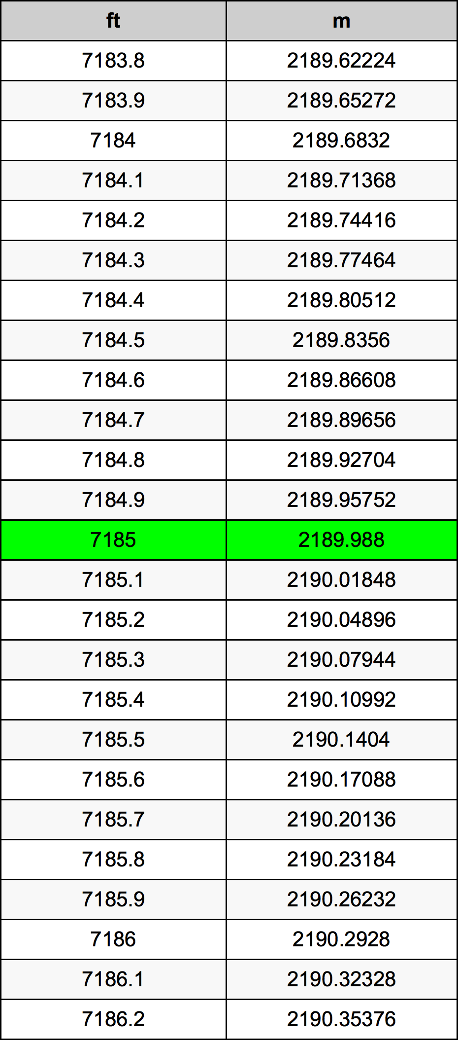7185 Piede tabella di conversione