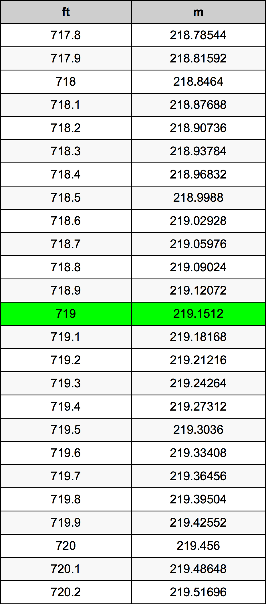 719 Foot Conversion Table