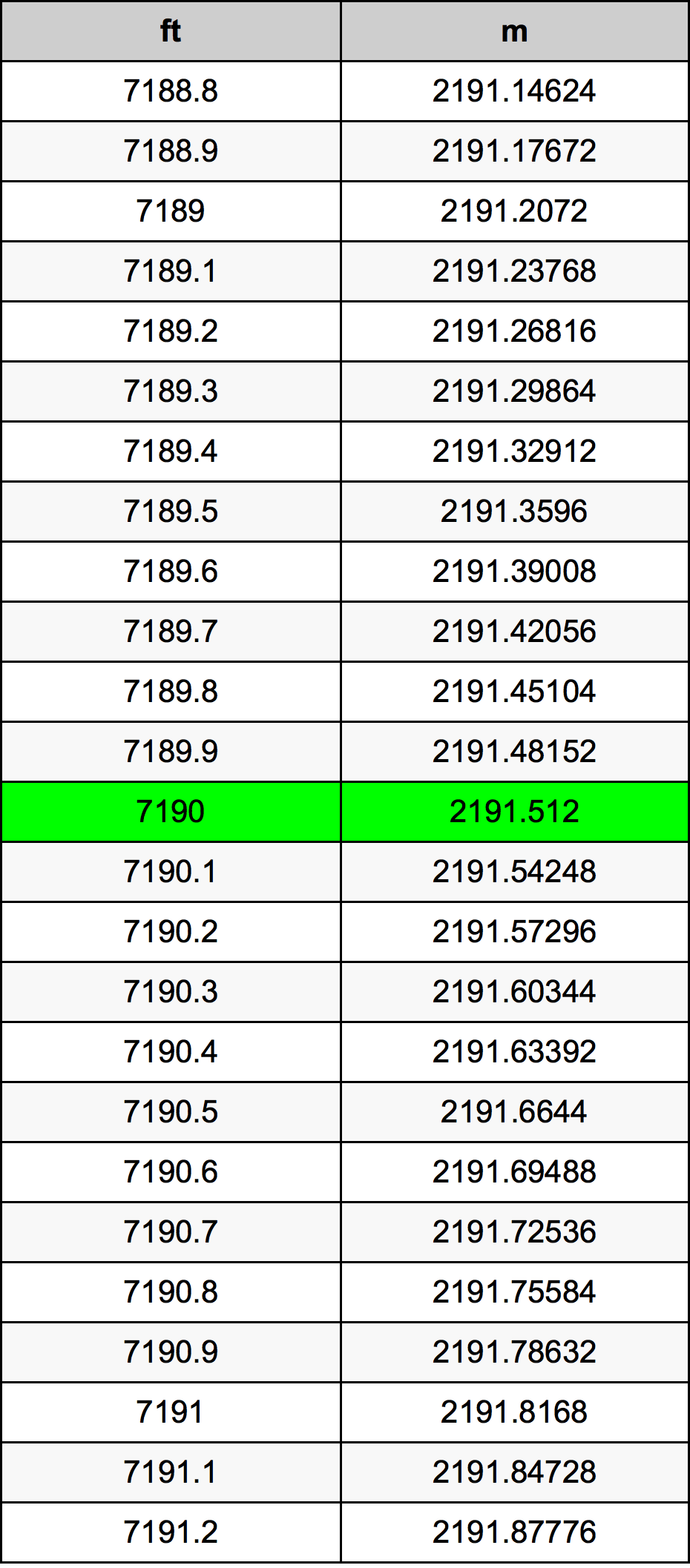 7190 Foot Conversion Table