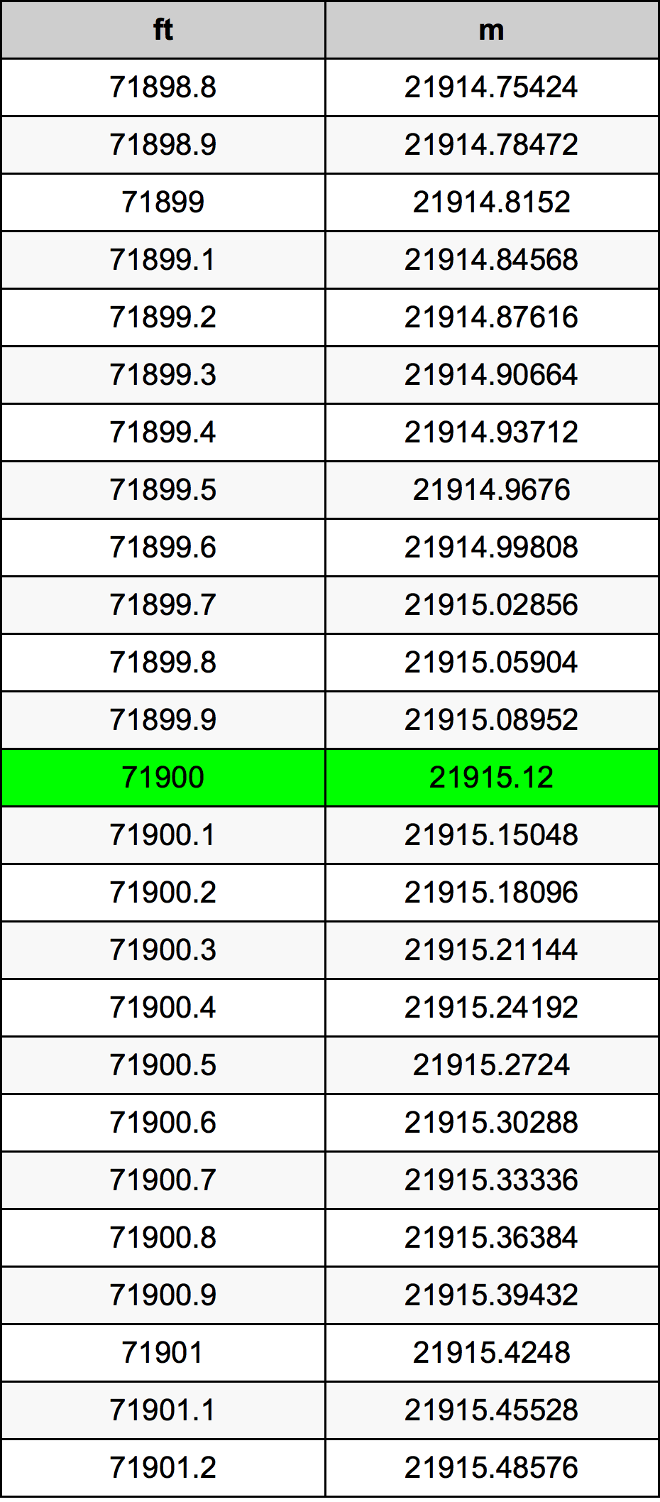 71900 Piedi konverżjoni tabella