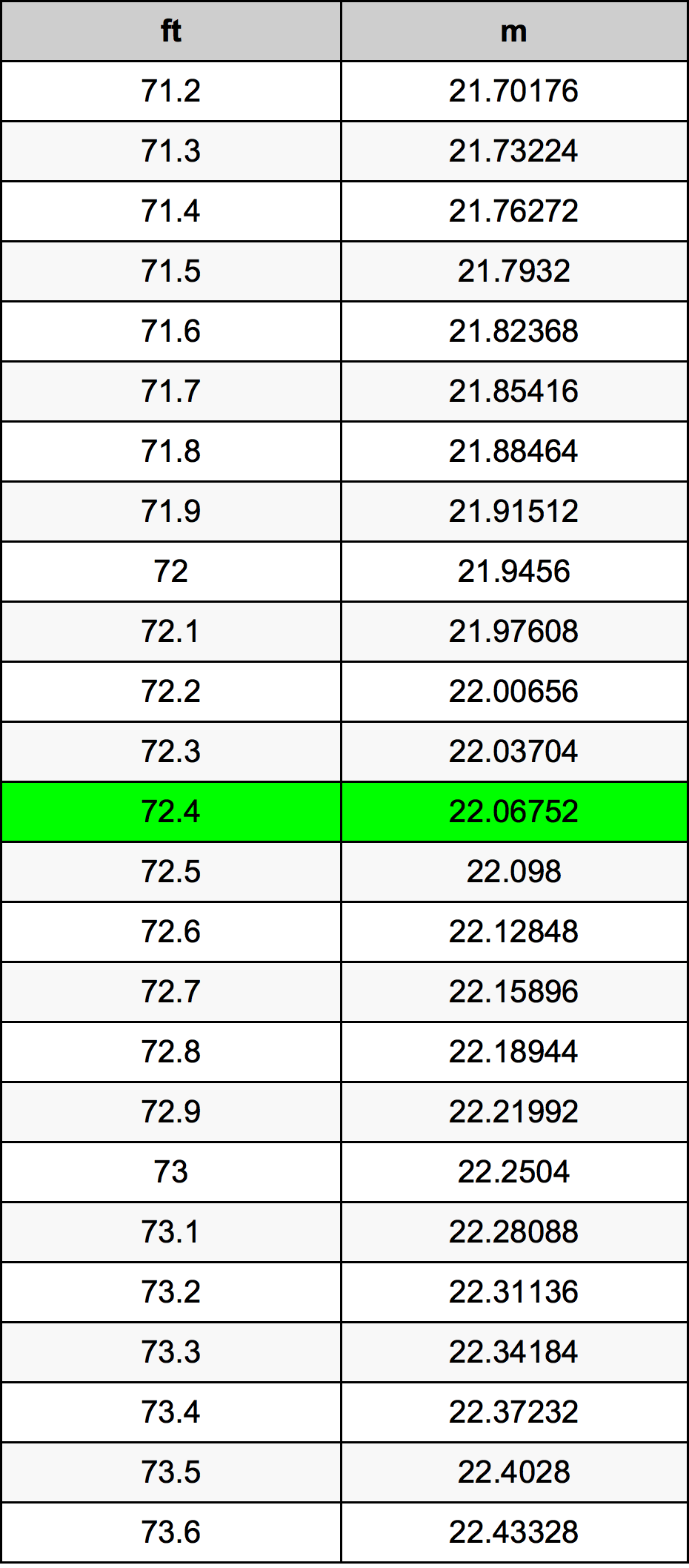 72.4 Kaki konversi tabel