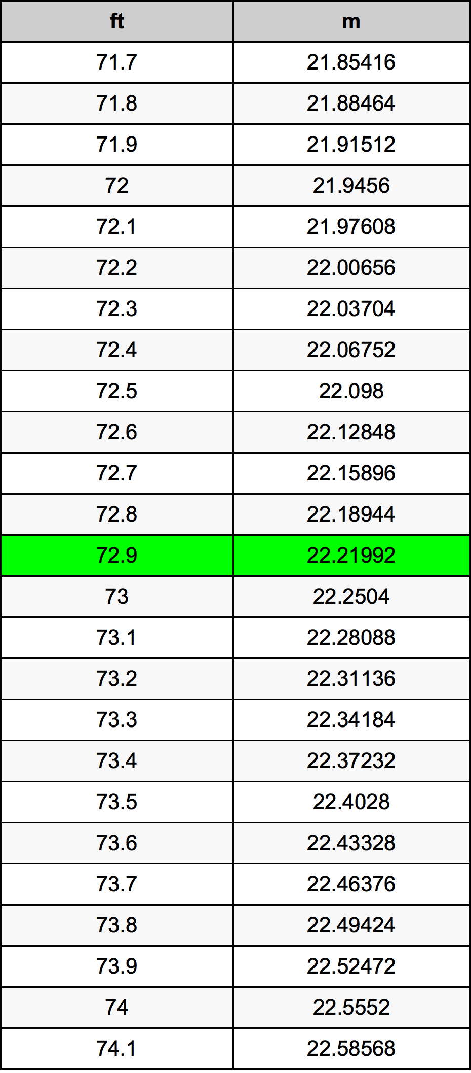 72.9 Piedi konverżjoni tabella