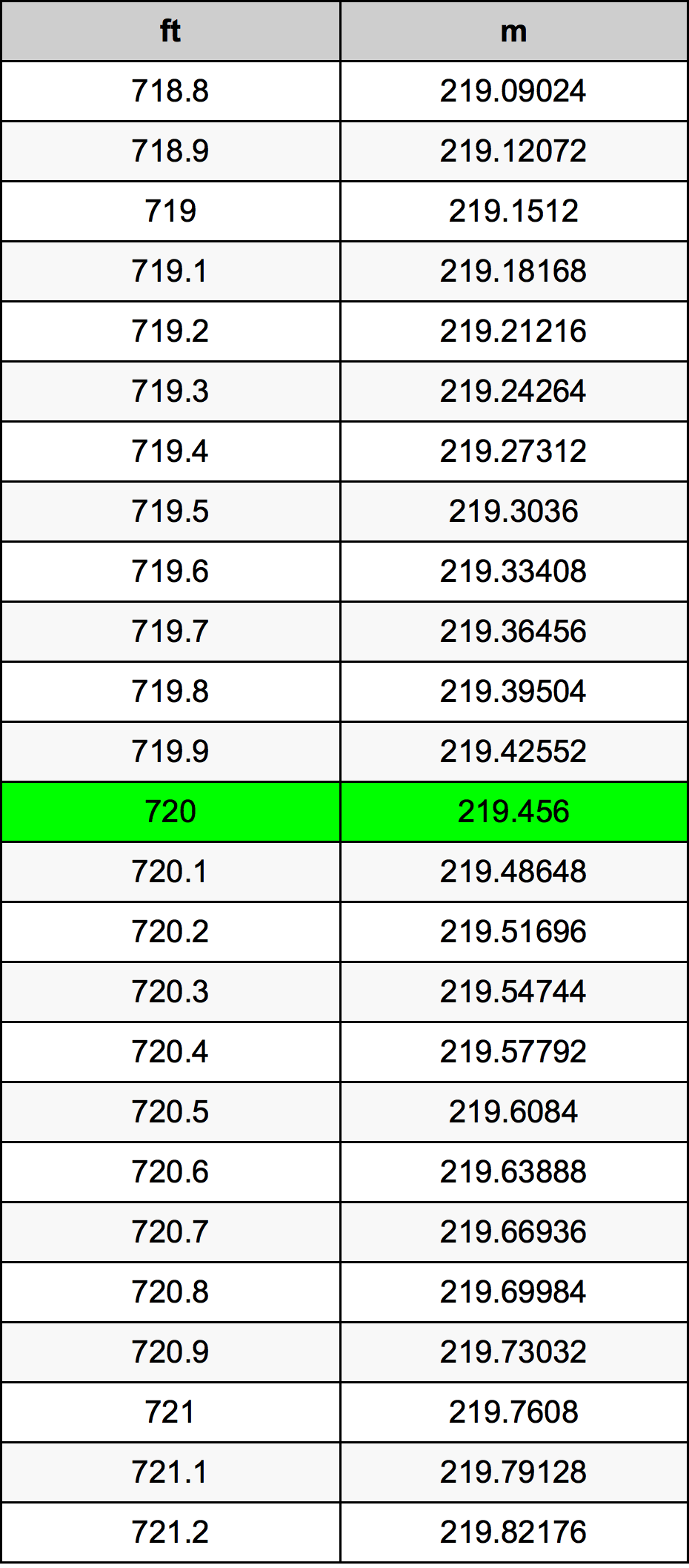 720 Foot Conversion Table