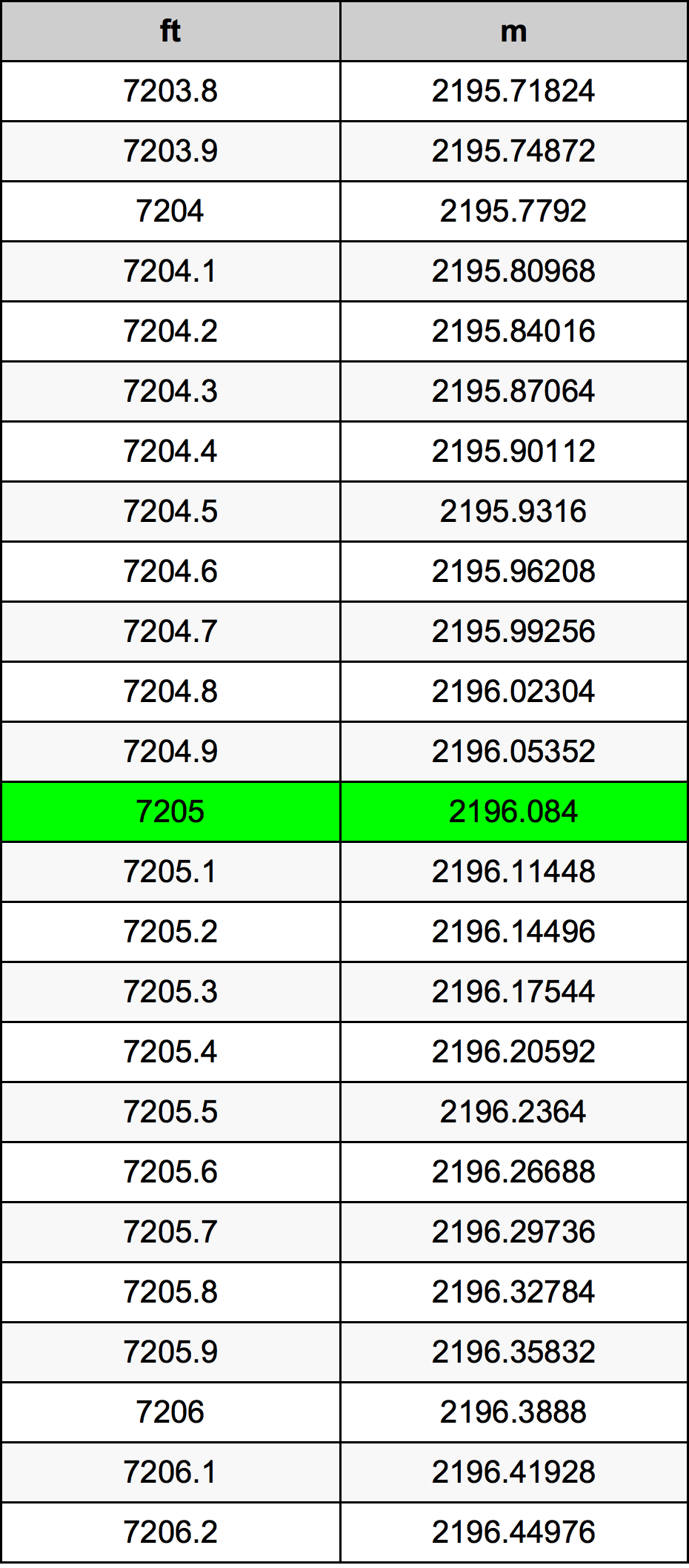 7205 Piede tabella di conversione