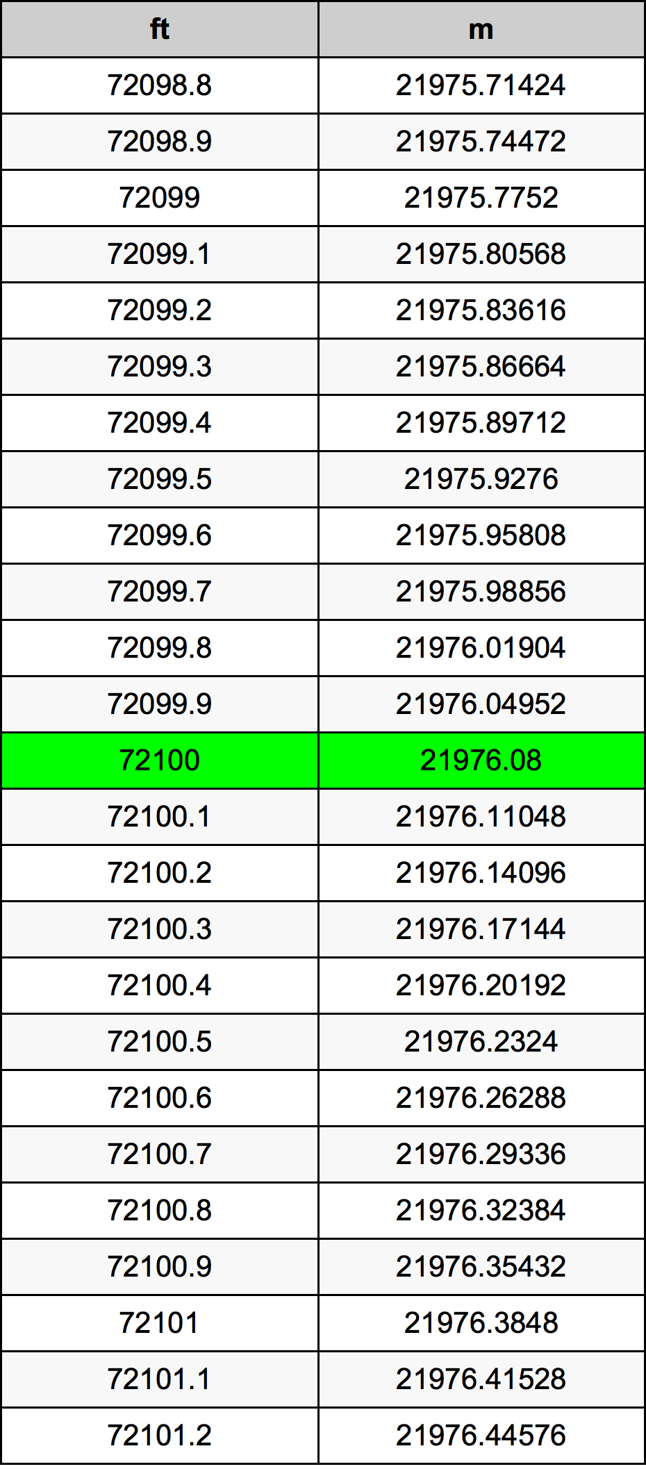 72100 Láb átszámítási táblázat