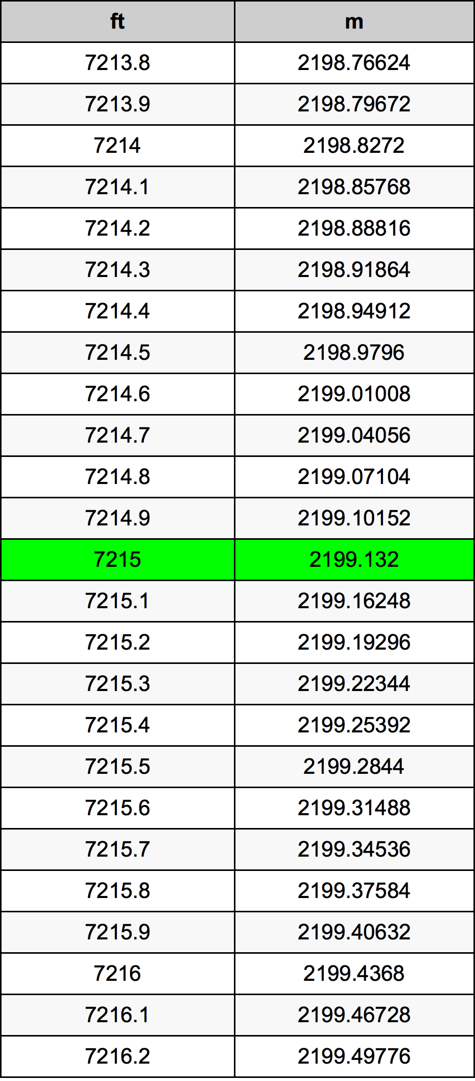 7215 Piedi konverżjoni tabella