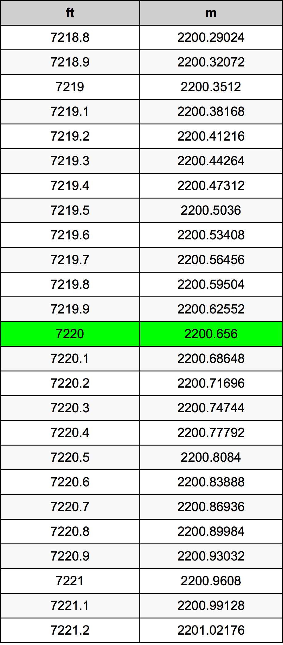 7220 Foot Conversion Table