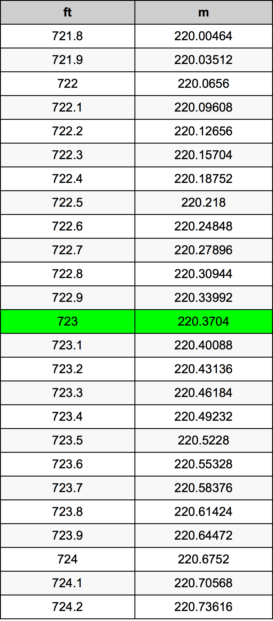 723 Piedi konverżjoni tabella