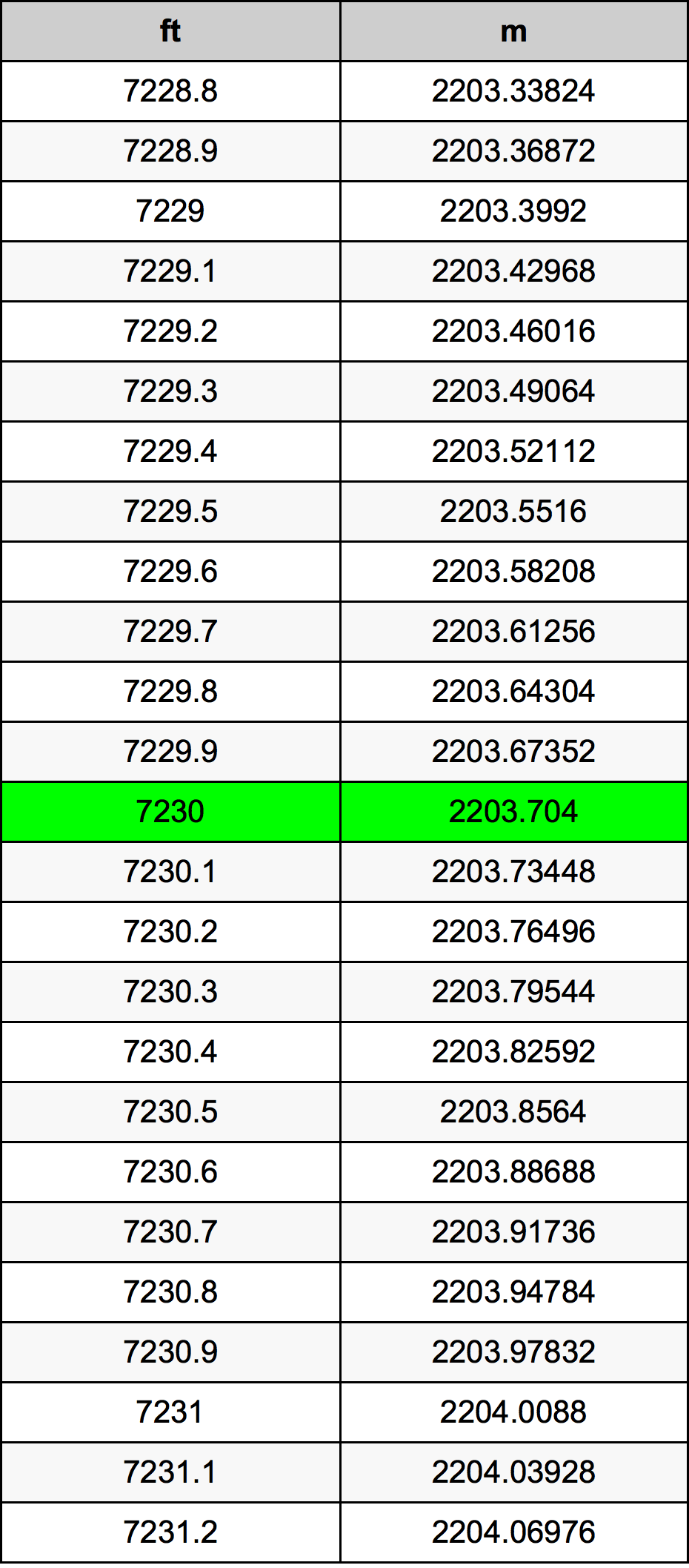 7230 Láb átszámítási táblázat