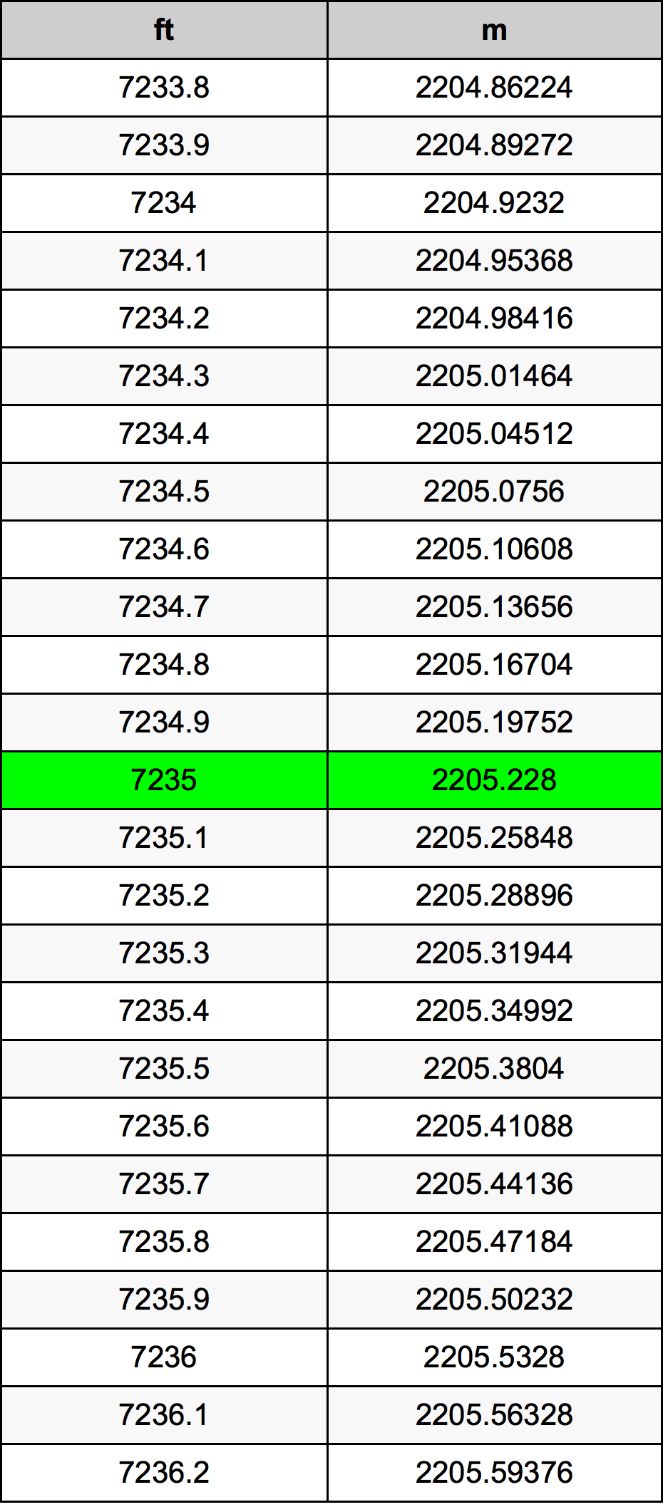 7235 Foot Conversion Table