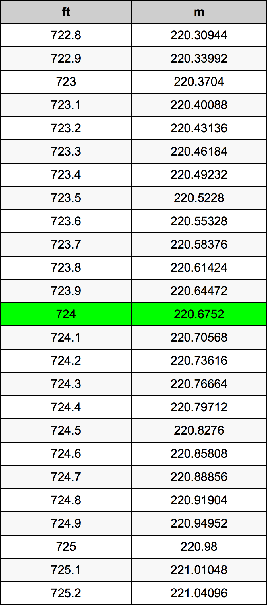 724 Láb átszámítási táblázat