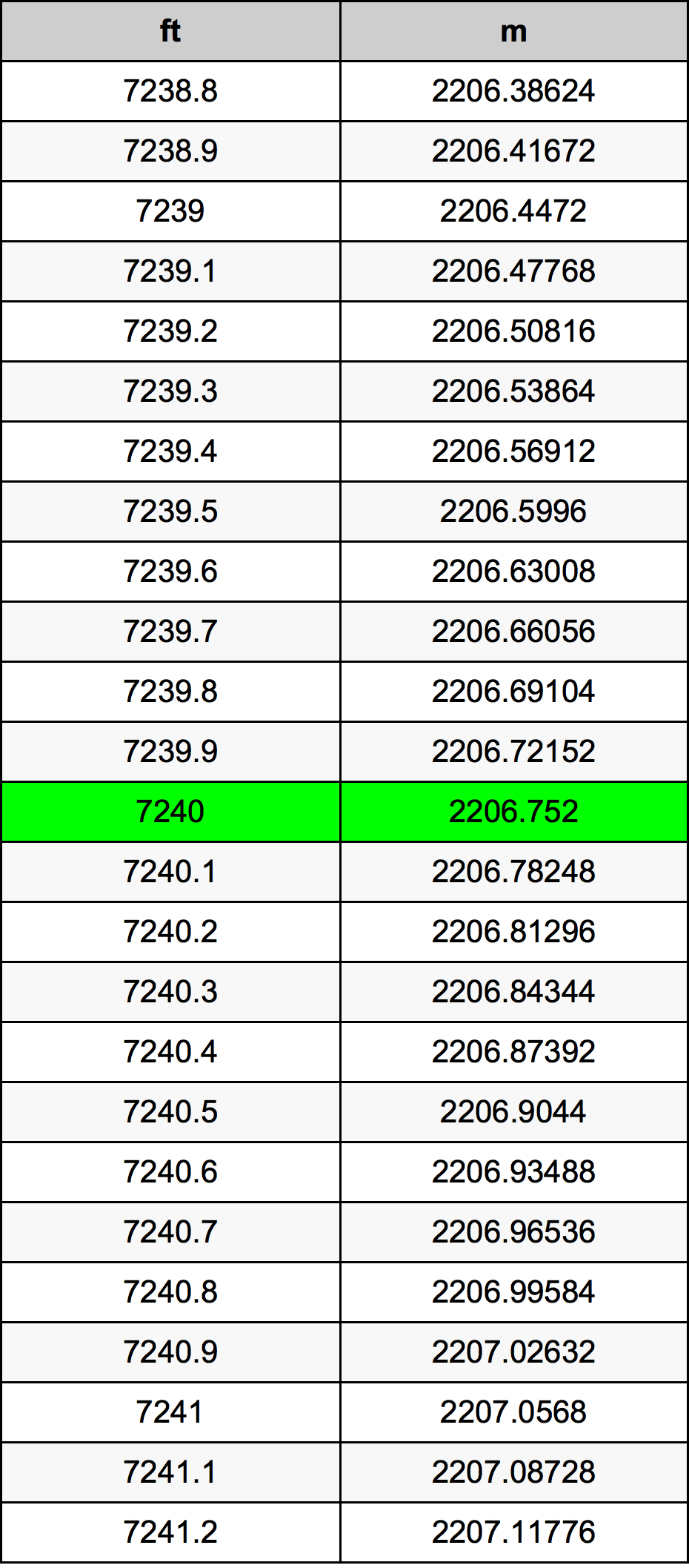 7240 Piedi konverżjoni tabella