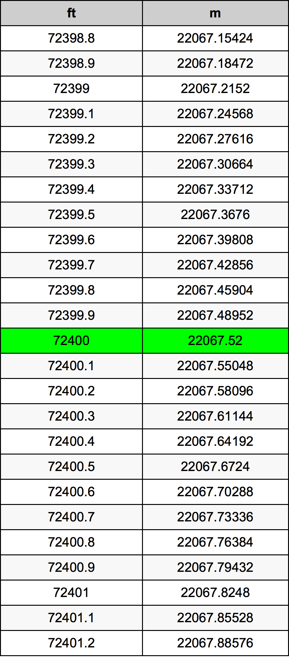 72400 Piede tabella di conversione