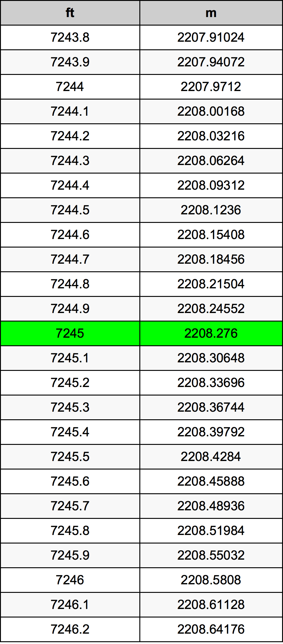 7245 Foot Conversion Table