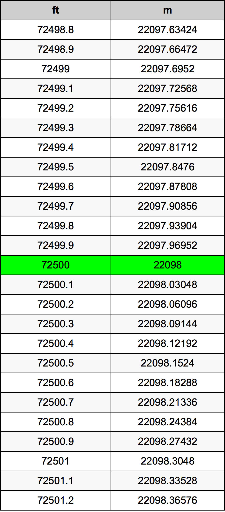 72500 Piedi konverżjoni tabella