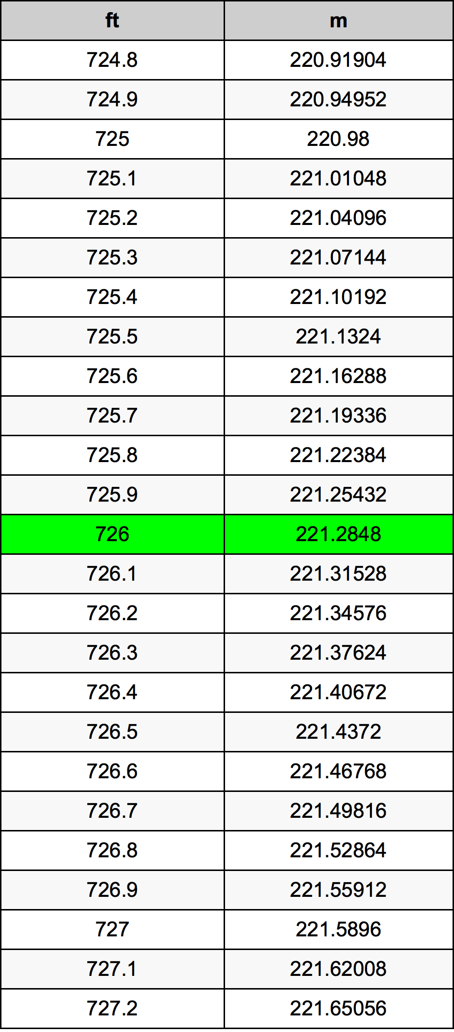 726 Foot Conversion Table