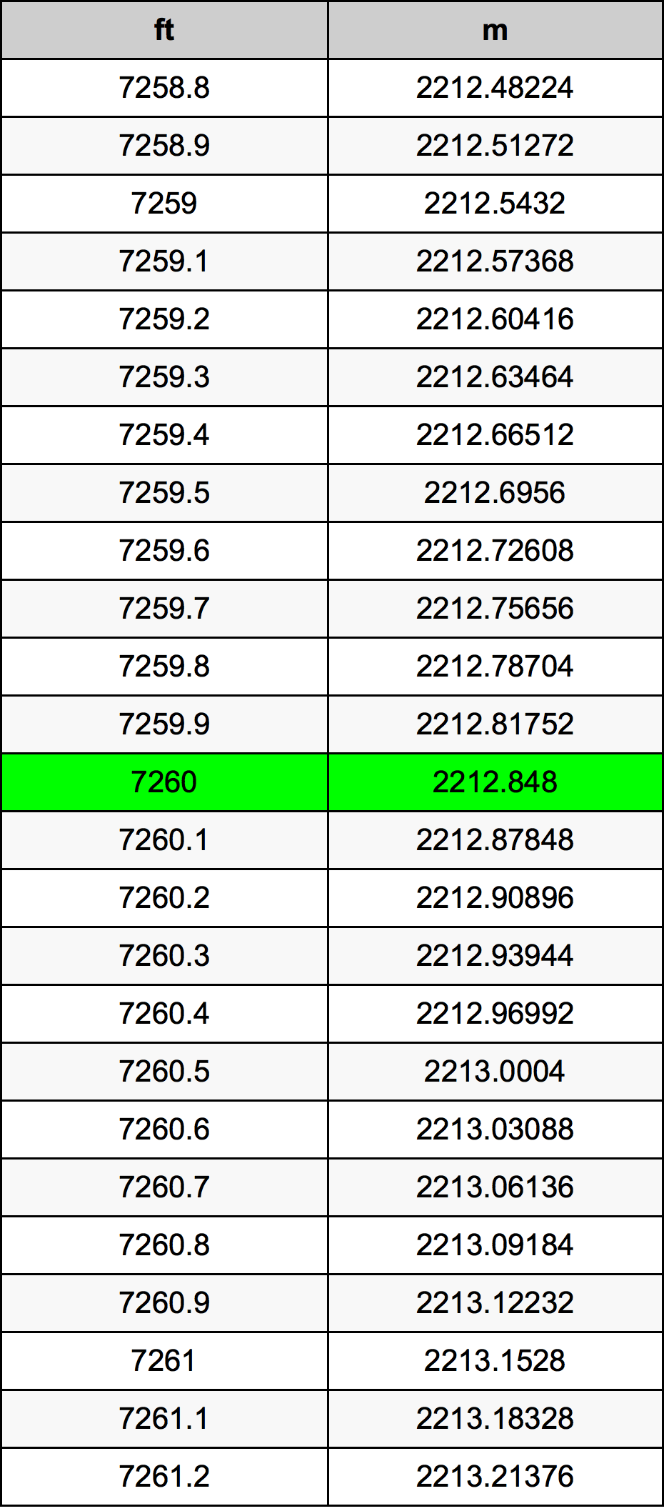 7260 Láb átszámítási táblázat