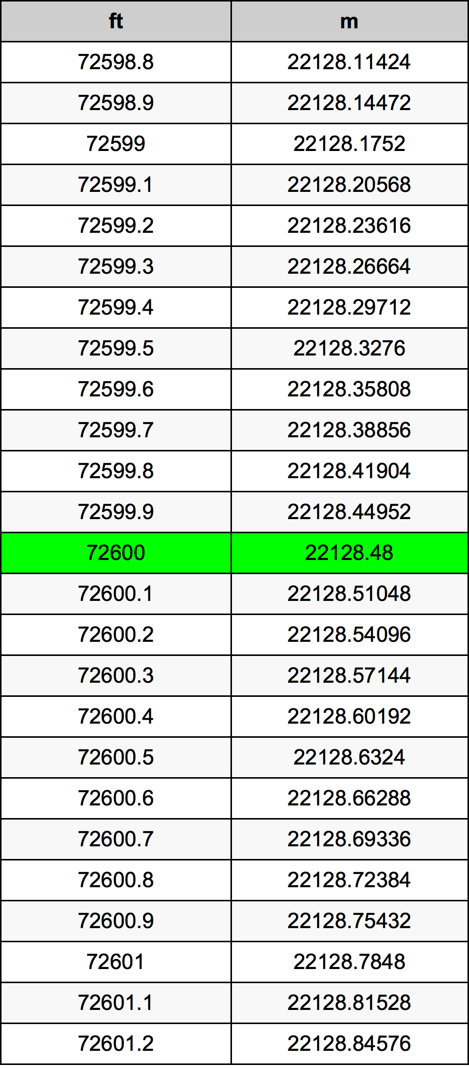 72600 Picior tabelul de conversie