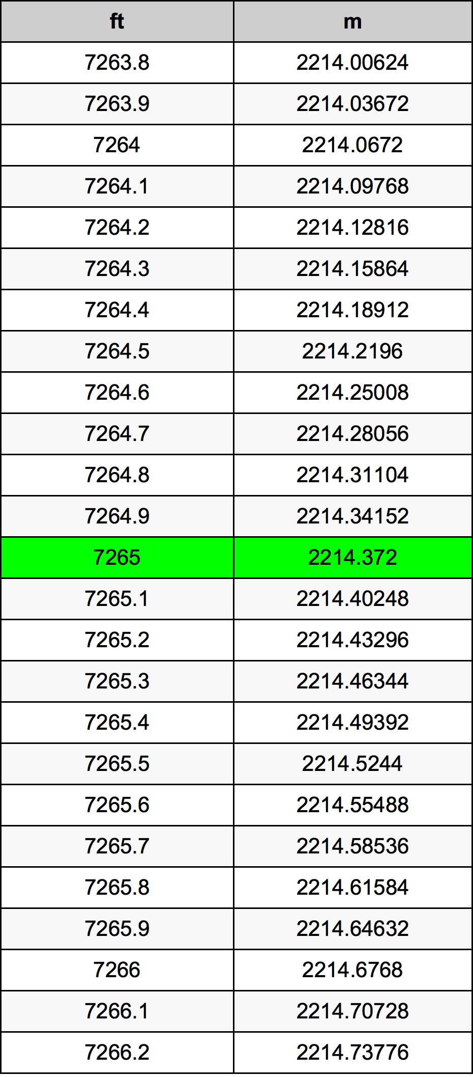 7265 Piede tabella di conversione