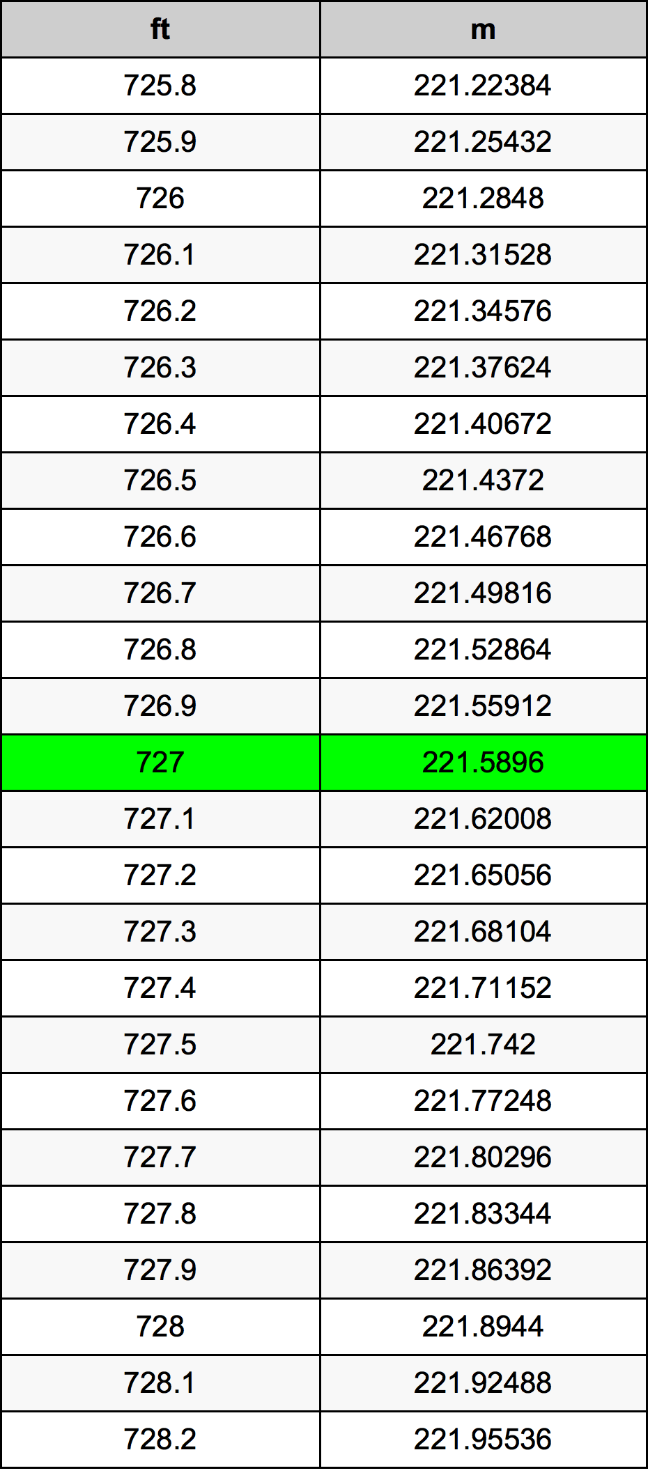 727 Piedi konverżjoni tabella