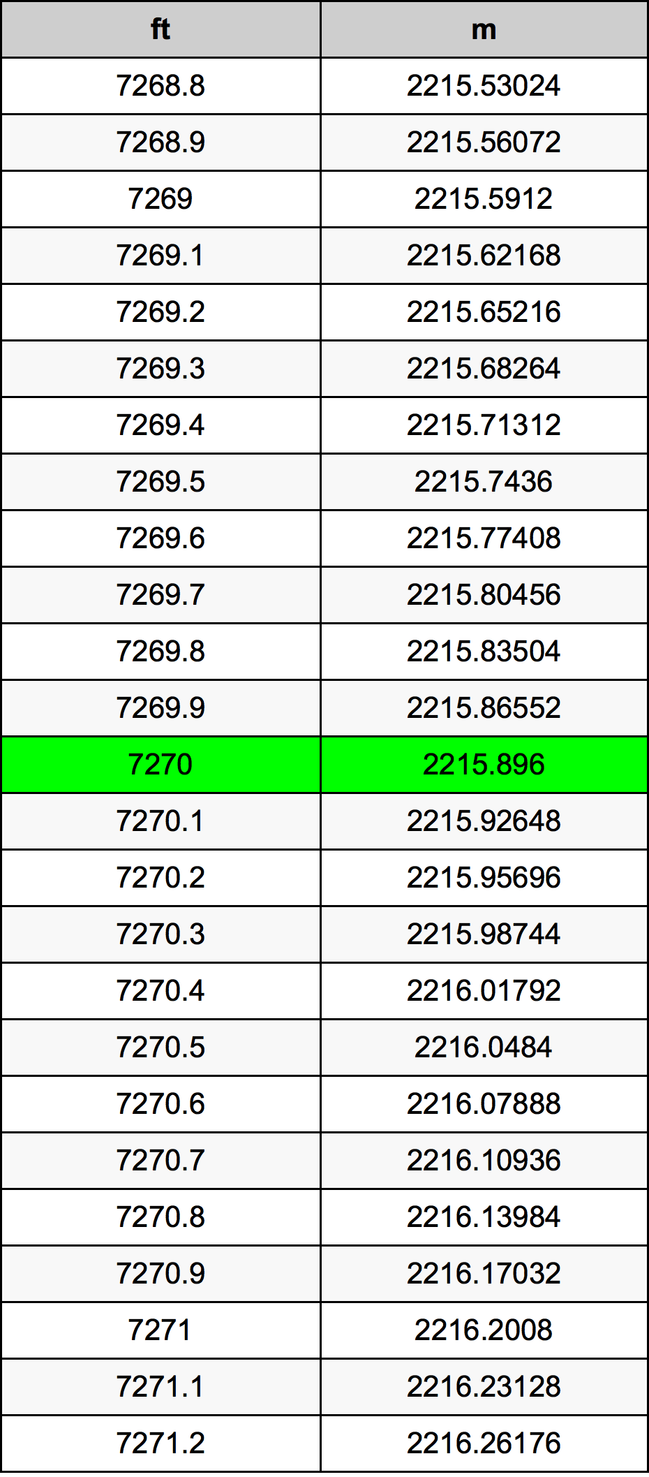 7270 Láb átszámítási táblázat