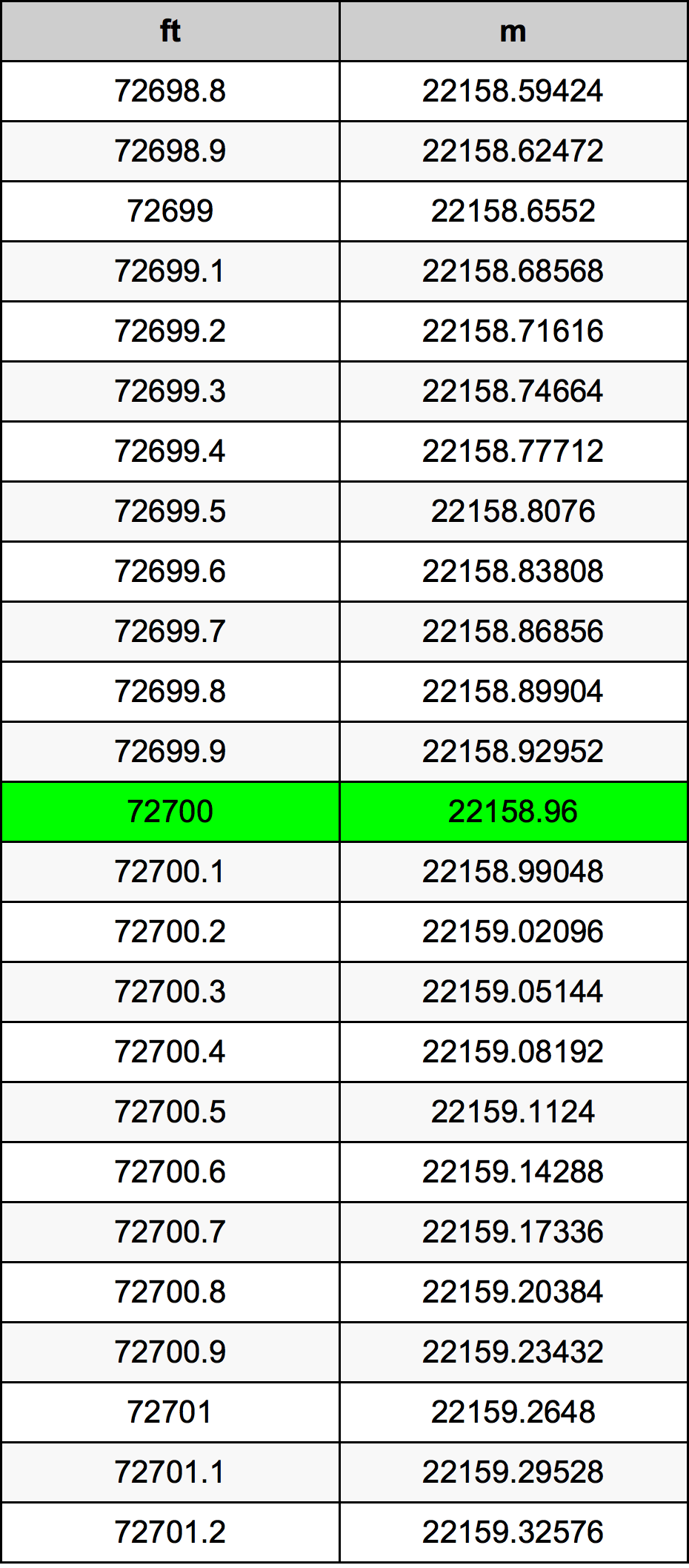 72700 Foot Conversion Table