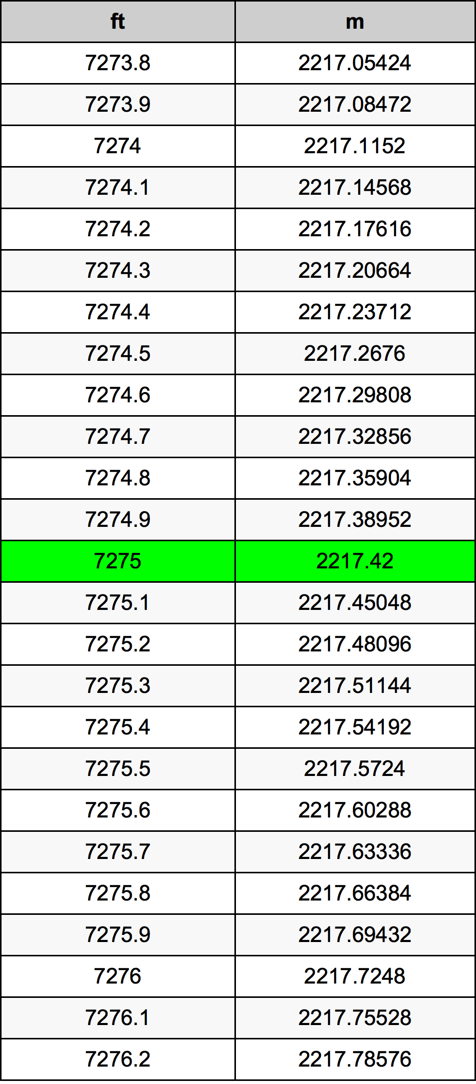 7275 Piede tabella di conversione