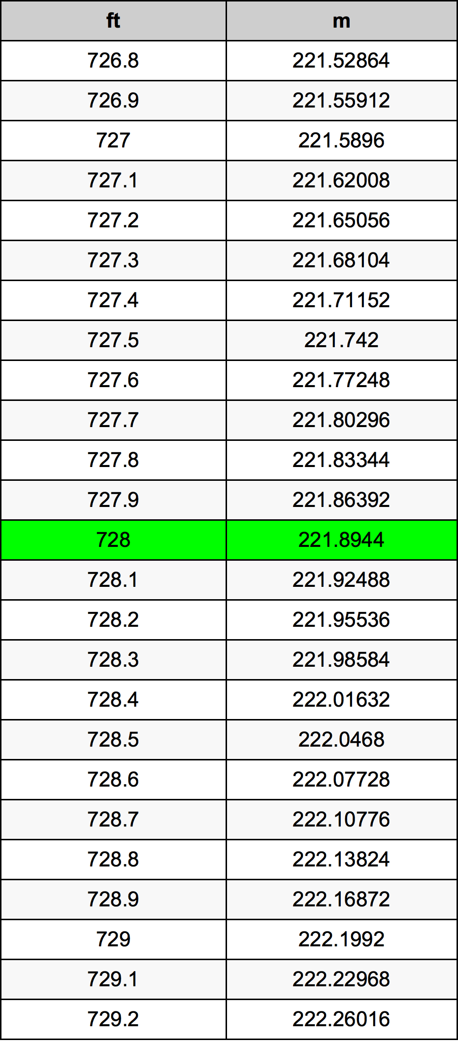 728 Piedi konverżjoni tabella