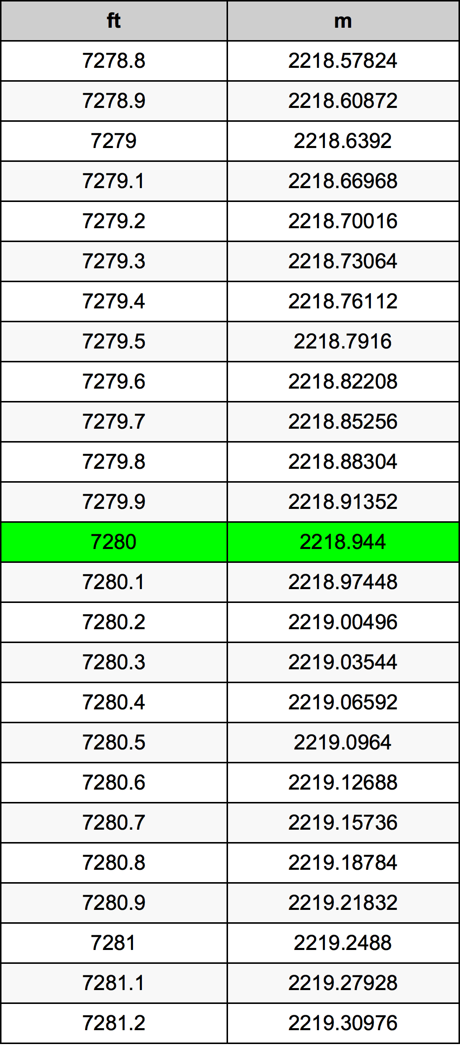 7280 Piedi konverżjoni tabella