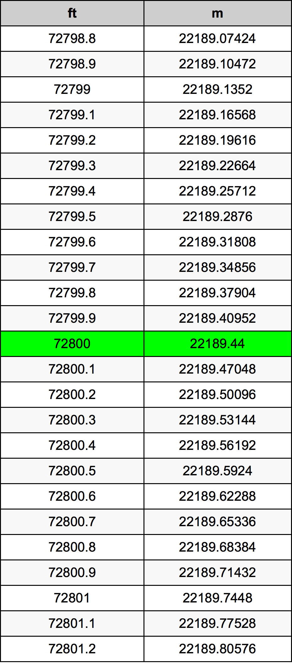 72800 Kaki konversi tabel