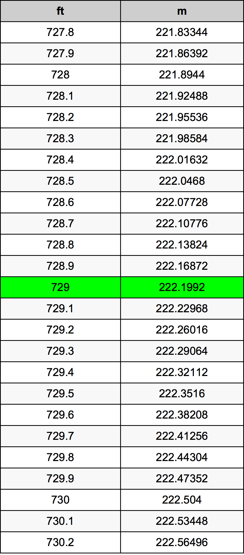729 Piedi konverżjoni tabella