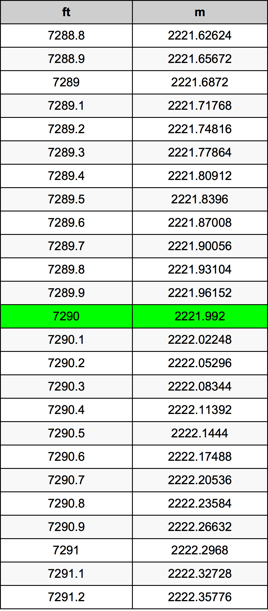 7290 Láb átszámítási táblázat