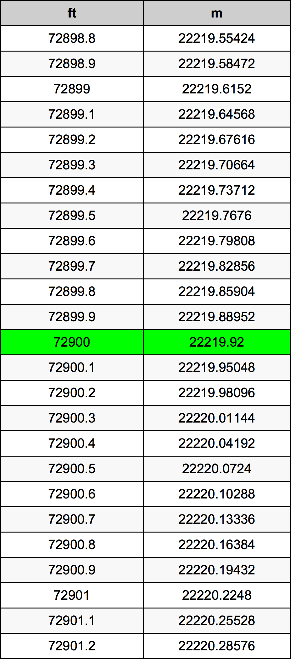 72900 Piede tabella di conversione