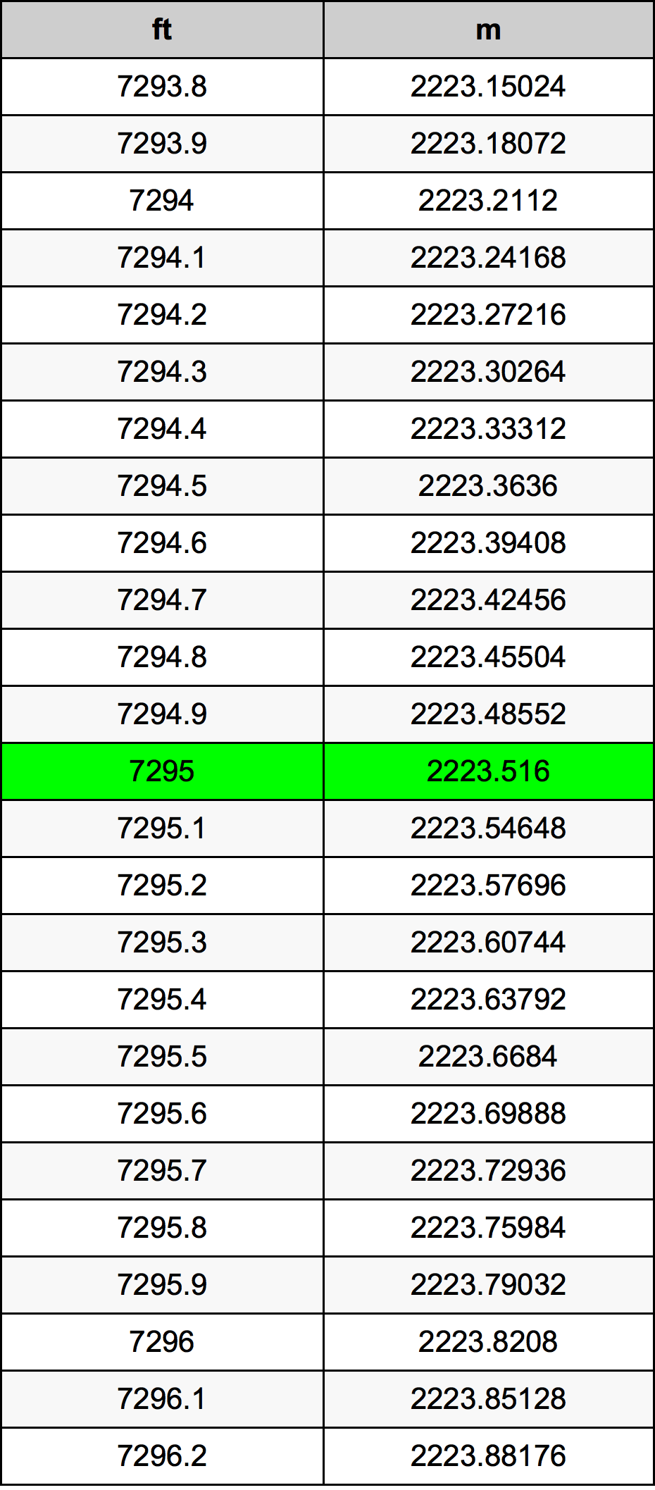 7295 Kaki konversi tabel