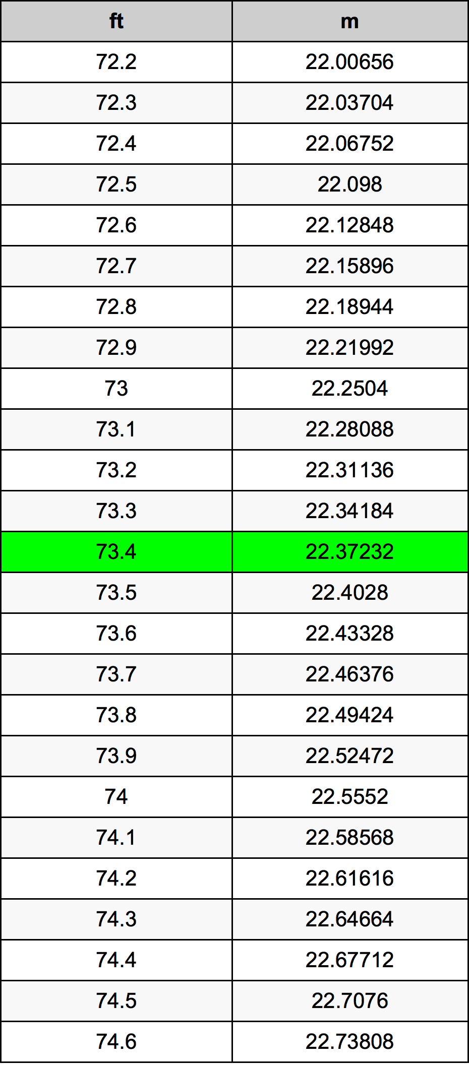 73.4 Piedi konverżjoni tabella
