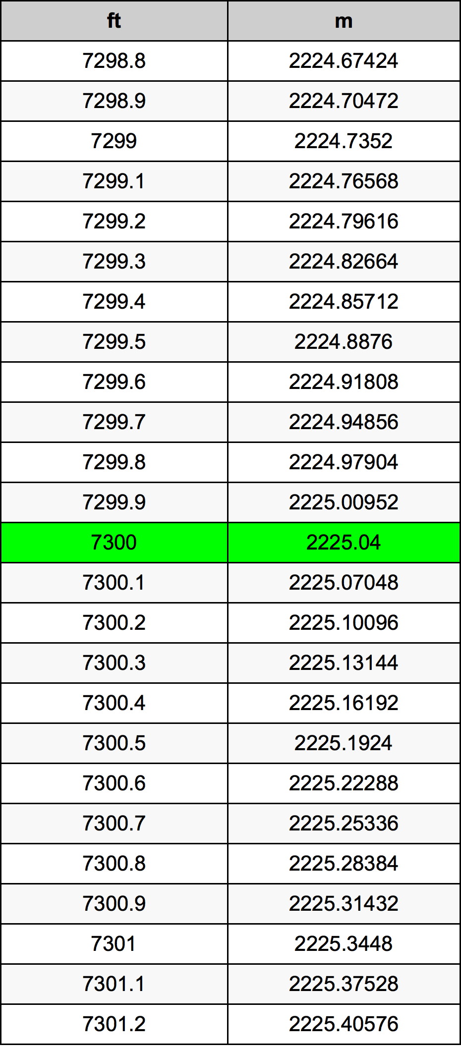 7300 Láb átszámítási táblázat