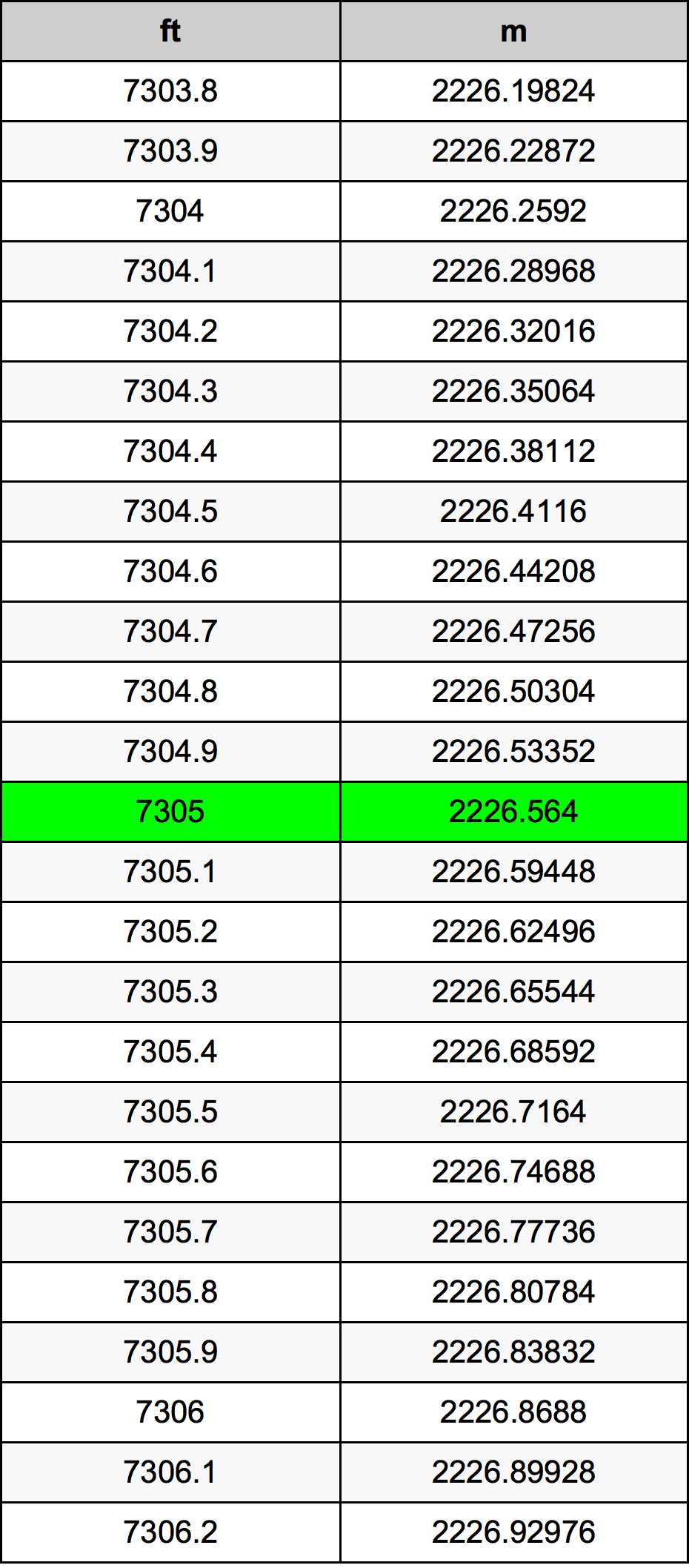 7305 Láb átszámítási táblázat