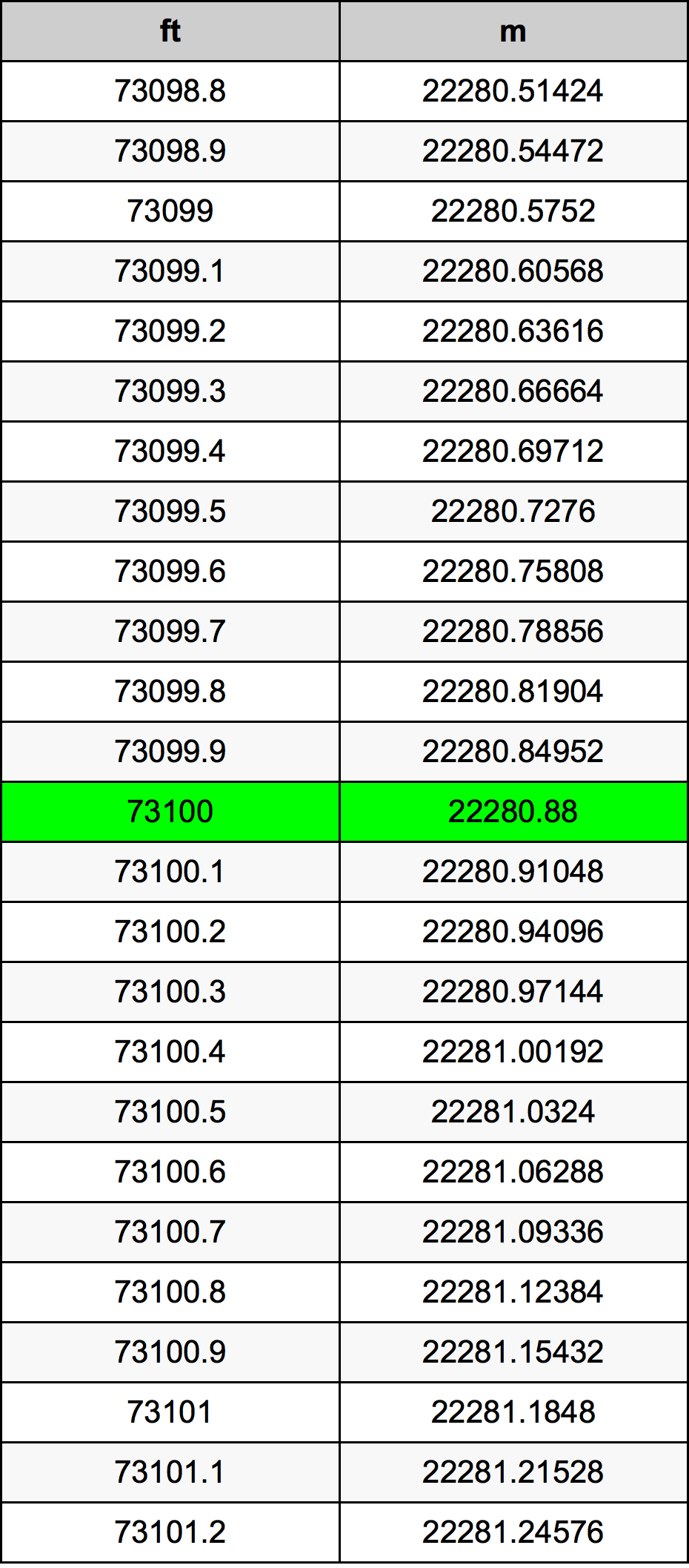 73100 Láb átszámítási táblázat