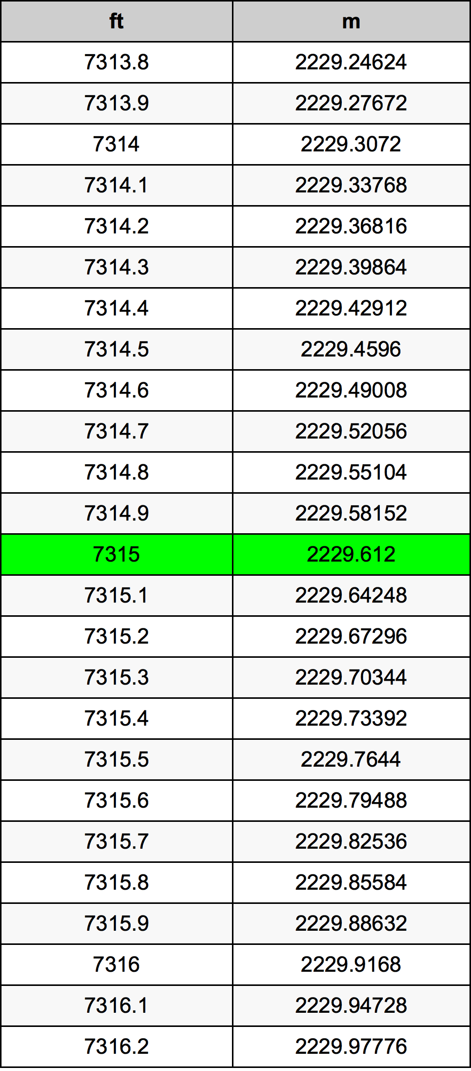7315 Kaki konversi tabel
