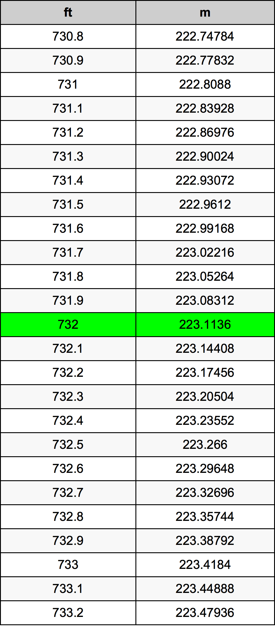 732 Láb átszámítási táblázat