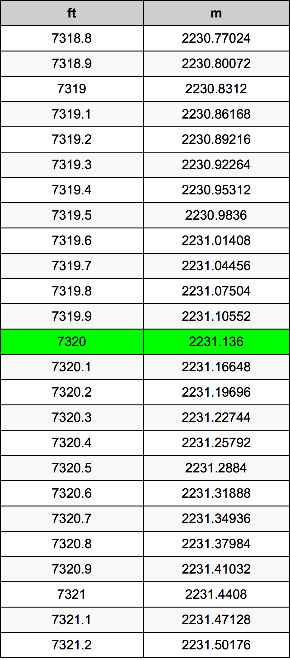 7320 Piedi konverżjoni tabella