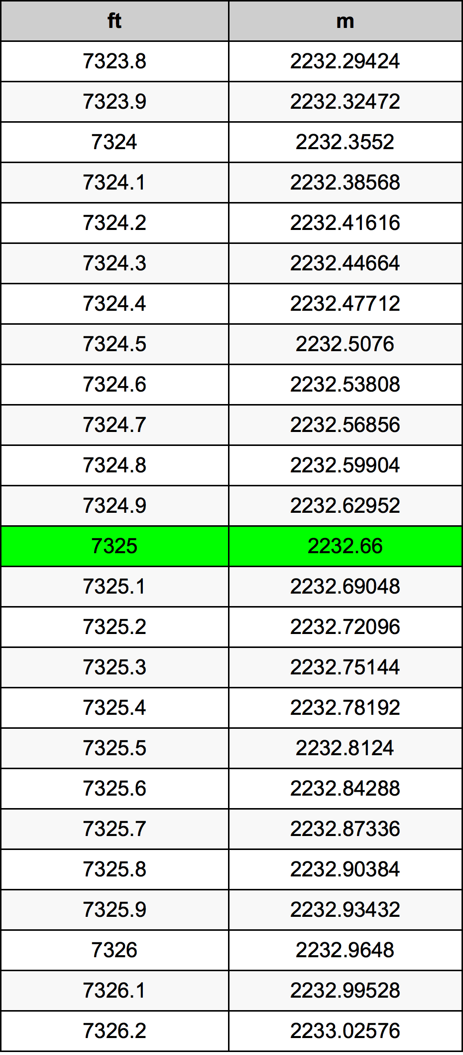 7325 Piedi konverżjoni tabella