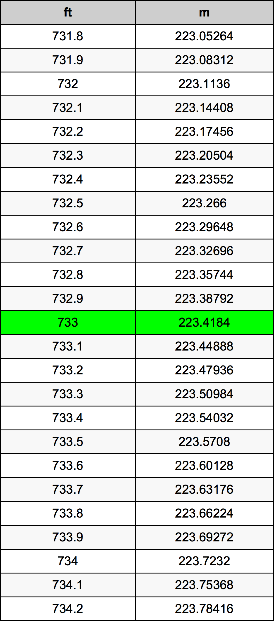 733 Láb átszámítási táblázat