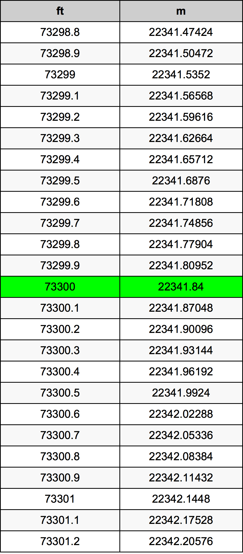 73300 Piedi konverżjoni tabella