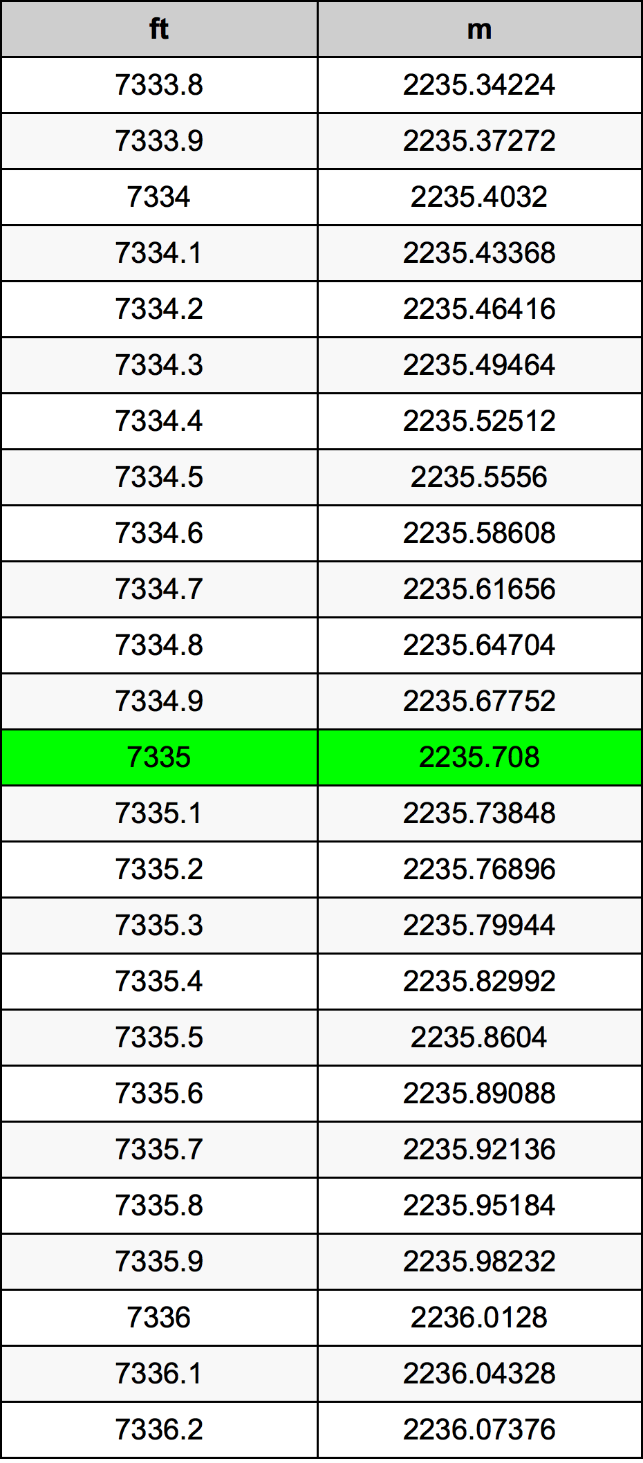 7335 Kaki konversi tabel