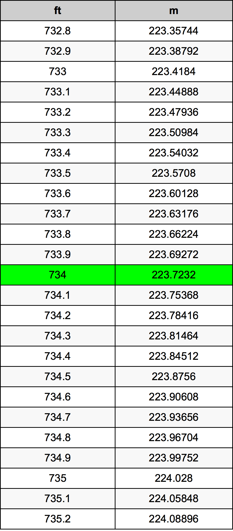 734 Piedi konverżjoni tabella
