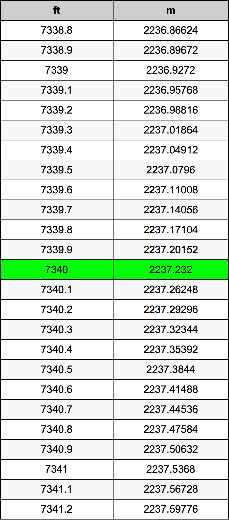 7340 Láb átszámítási táblázat