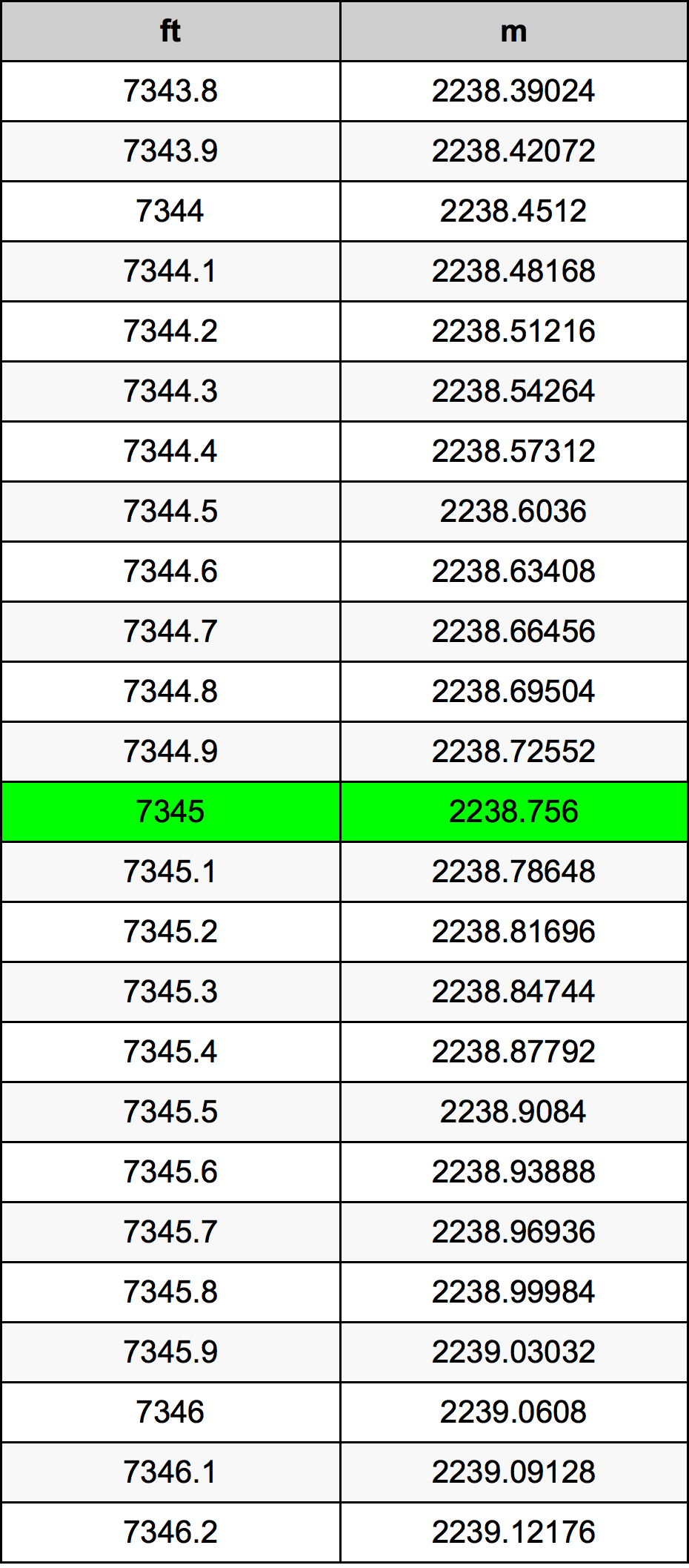 7345 Piedi konverżjoni tabella